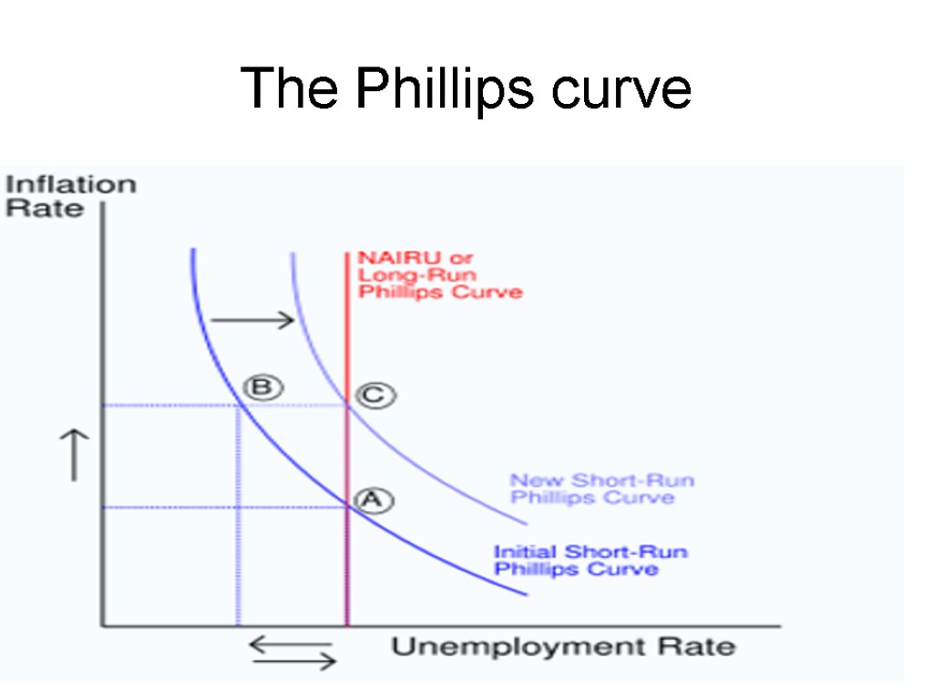 The Phillips curve